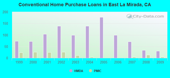 Conventional Home Purchase Loans in East La Mirada, CA