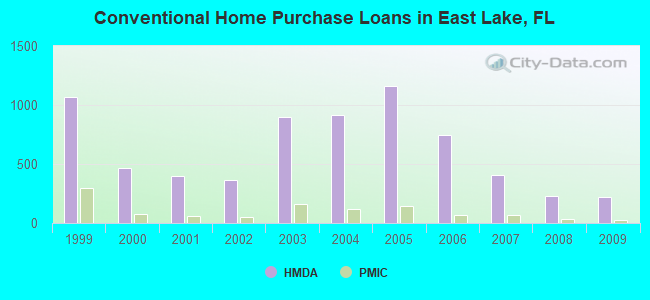 Conventional Home Purchase Loans in East Lake, FL