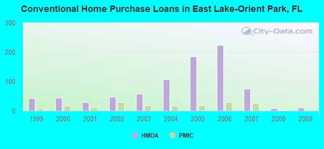 Conventional Home Purchase Loans in East Lake-Orient Park, FL