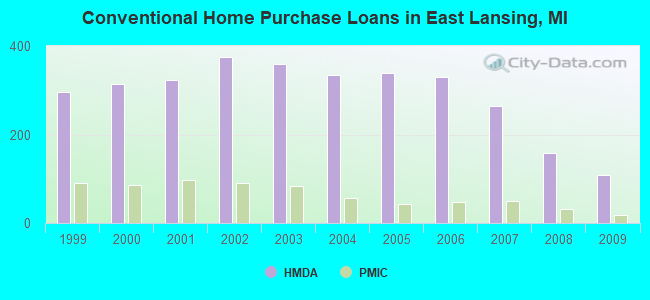 Conventional Home Purchase Loans in East Lansing, MI
