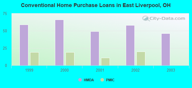 Conventional Home Purchase Loans in East Liverpool, OH
