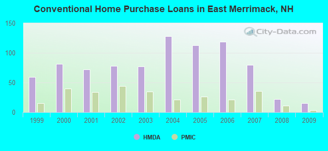 Conventional Home Purchase Loans in East Merrimack, NH