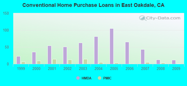 Conventional Home Purchase Loans in East Oakdale, CA