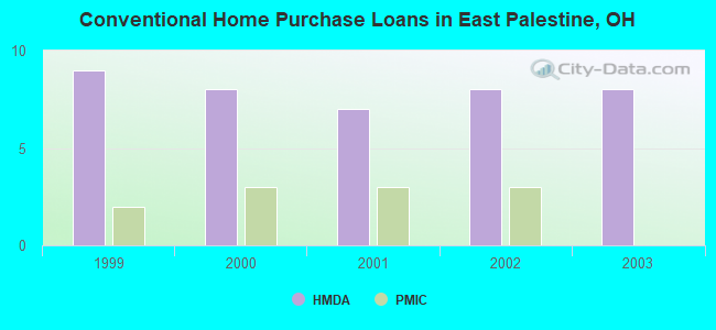 Conventional Home Purchase Loans in East Palestine, OH