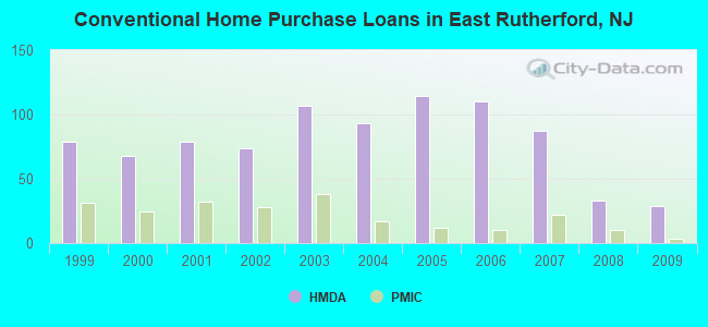 Conventional Home Purchase Loans in East Rutherford, NJ