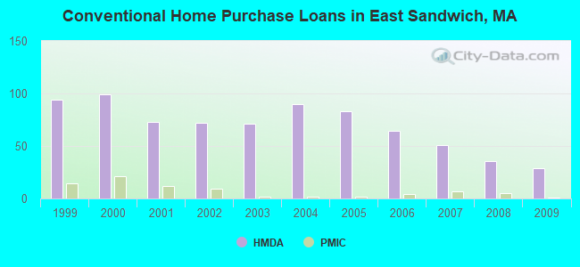 Conventional Home Purchase Loans in East Sandwich, MA