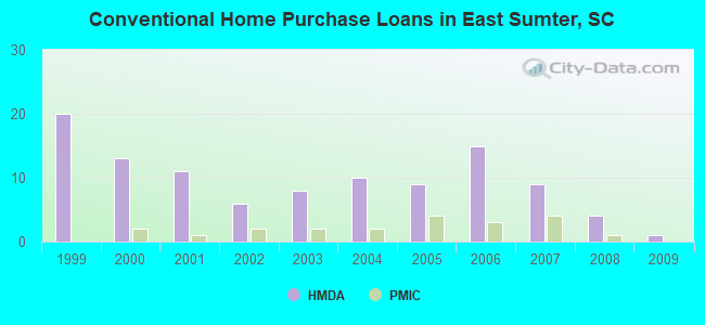 Conventional Home Purchase Loans in East Sumter, SC