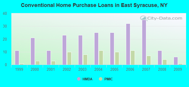 Conventional Home Purchase Loans in East Syracuse, NY