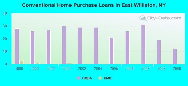 Conventional Home Purchase Loans in East Williston, NY