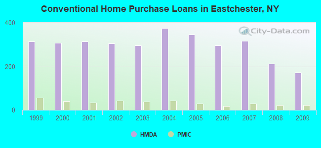 Conventional Home Purchase Loans in Eastchester, NY
