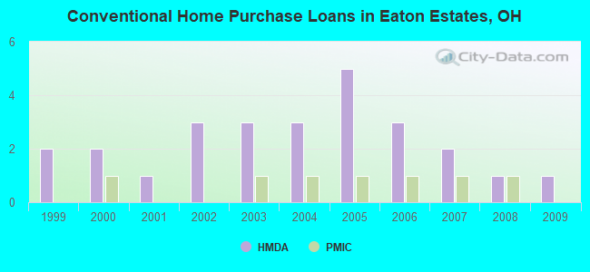 Conventional Home Purchase Loans in Eaton Estates, OH