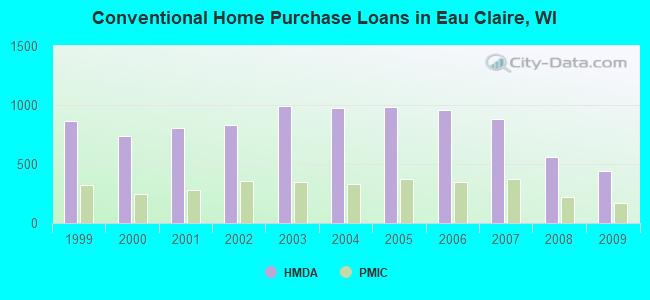 Conventional Home Purchase Loans in Eau Claire, WI