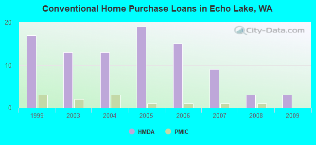 Conventional Home Purchase Loans in Echo Lake, WA