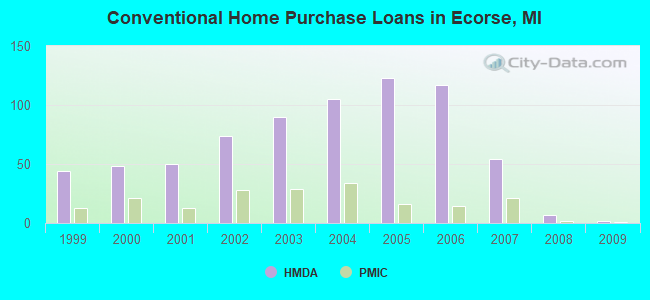 Conventional Home Purchase Loans in Ecorse, MI