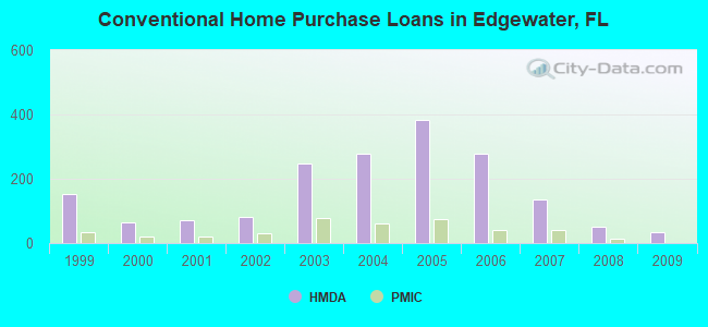 Conventional Home Purchase Loans in Edgewater, FL