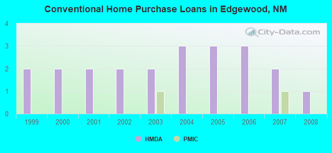 Conventional Home Purchase Loans in Edgewood, NM