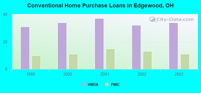 Conventional Home Purchase Loans in Edgewood, OH