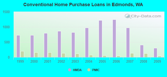 Conventional Home Purchase Loans in Edmonds, WA