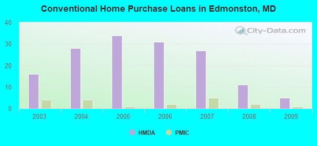 Conventional Home Purchase Loans in Edmonston, MD