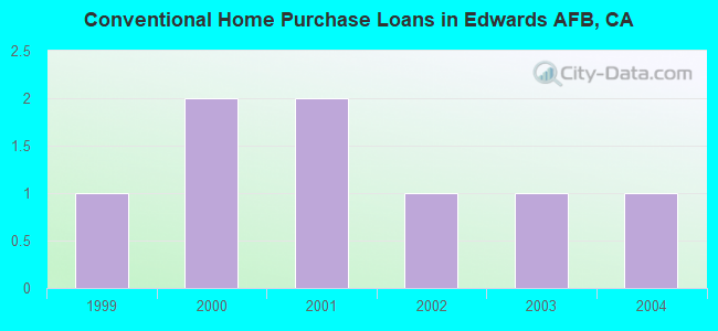 Conventional Home Purchase Loans in Edwards AFB, CA