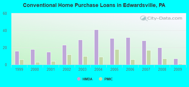 Conventional Home Purchase Loans in Edwardsville, PA