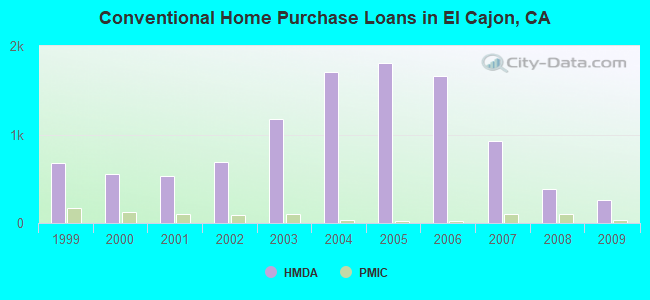 Conventional Home Purchase Loans in El Cajon, CA