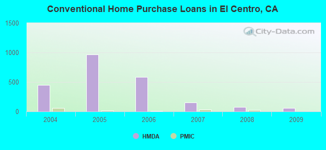 Conventional Home Purchase Loans in El Centro, CA