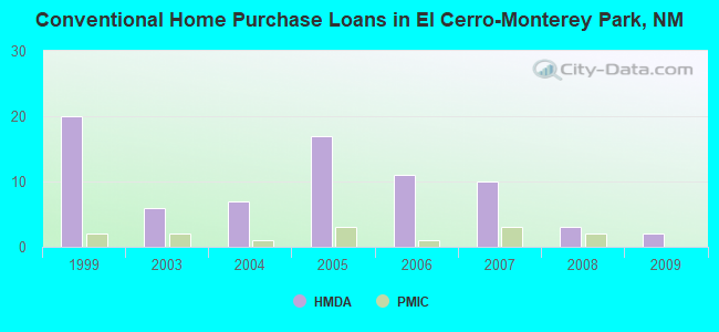 Conventional Home Purchase Loans in El Cerro-Monterey Park, NM