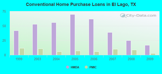 Conventional Home Purchase Loans in El Lago, TX