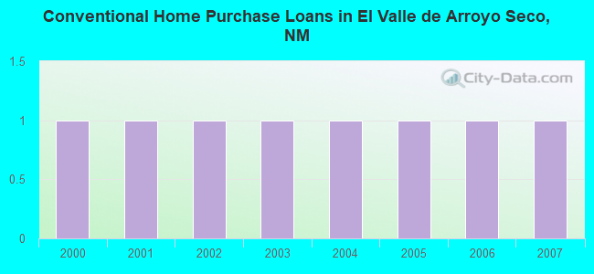 Conventional Home Purchase Loans in El Valle de Arroyo Seco, NM