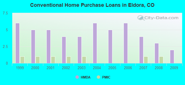 Conventional Home Purchase Loans in Eldora, CO