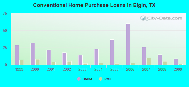 Conventional Home Purchase Loans in Elgin, TX