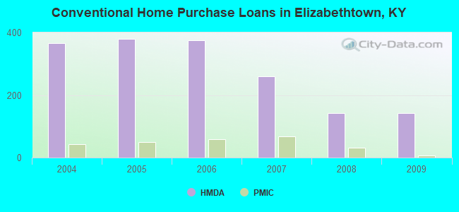 Conventional Home Purchase Loans in Elizabethtown, KY