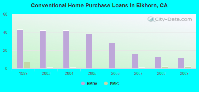 Conventional Home Purchase Loans in Elkhorn, CA