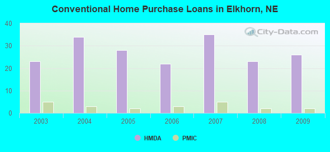 Conventional Home Purchase Loans in Elkhorn, NE