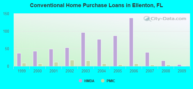 Conventional Home Purchase Loans in Ellenton, FL