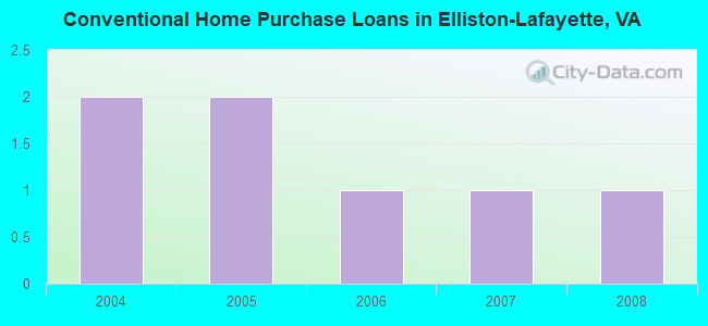 Conventional Home Purchase Loans in Elliston-Lafayette, VA