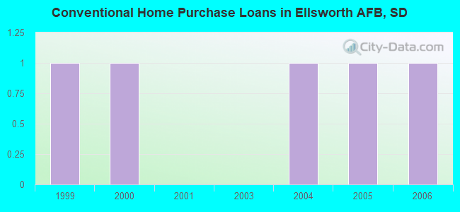 Conventional Home Purchase Loans in Ellsworth AFB, SD