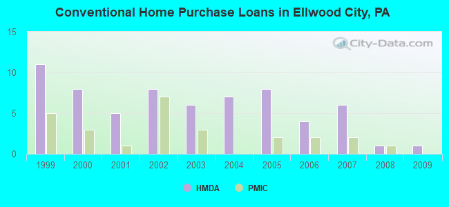 Conventional Home Purchase Loans in Ellwood City, PA
