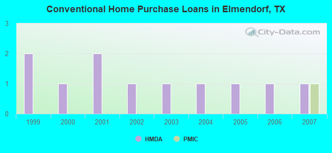 Conventional Home Purchase Loans in Elmendorf, TX