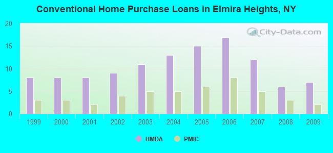Conventional Home Purchase Loans in Elmira Heights, NY