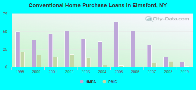 Conventional Home Purchase Loans in Elmsford, NY