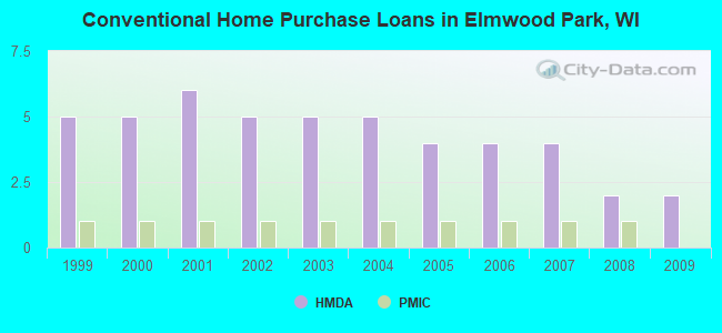 Conventional Home Purchase Loans in Elmwood Park, WI