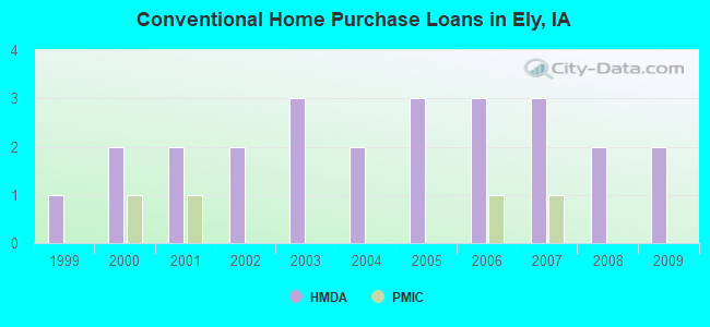 Conventional Home Purchase Loans in Ely, IA