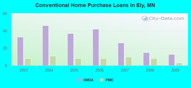 Conventional Home Purchase Loans in Ely, MN