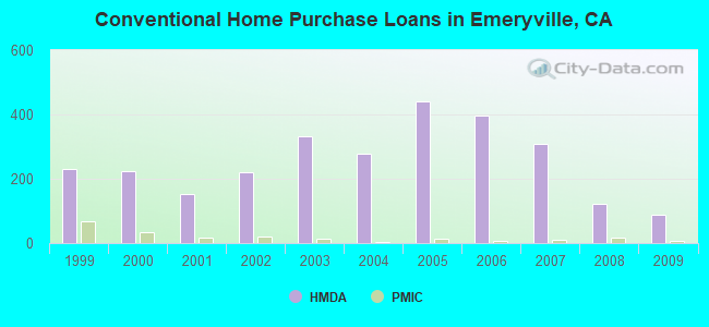 Conventional Home Purchase Loans in Emeryville, CA