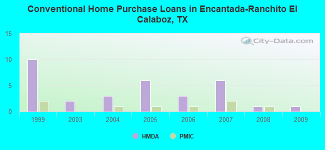 Conventional Home Purchase Loans in Encantada-Ranchito El Calaboz, TX