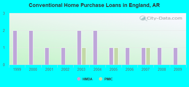 Conventional Home Purchase Loans in England, AR