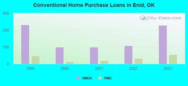 Conventional Home Purchase Loans in Enid, OK