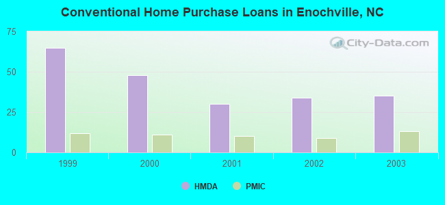 Conventional Home Purchase Loans in Enochville, NC